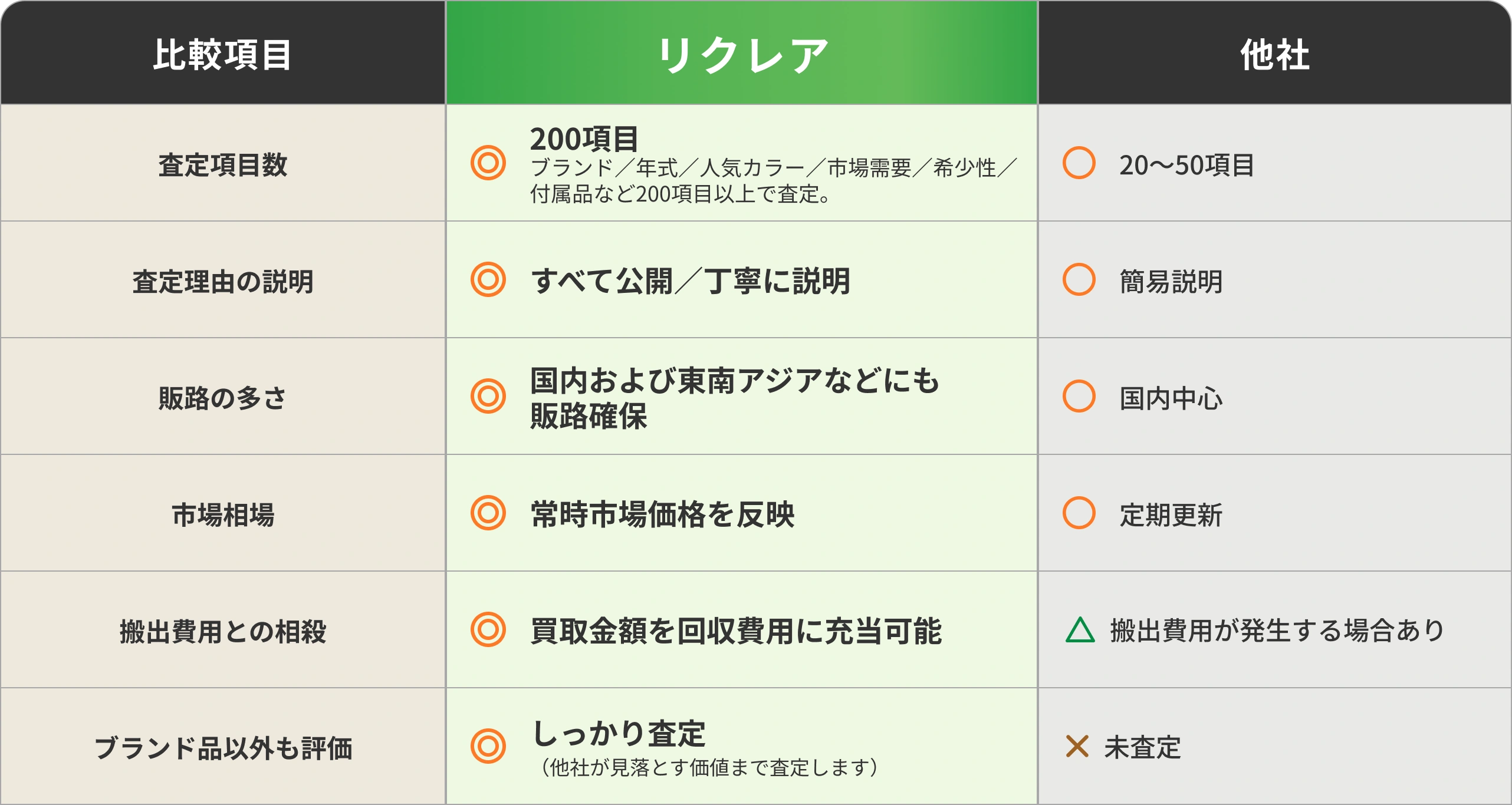 リクレアと他社の査定比較表